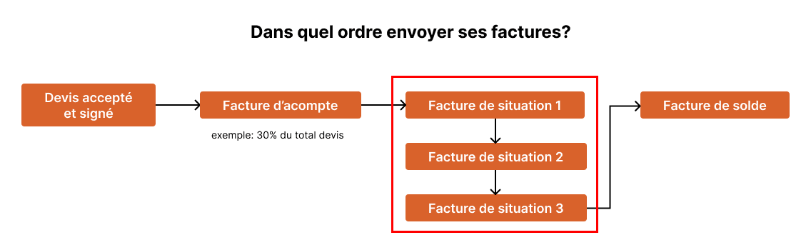 dans quel ordre facturer