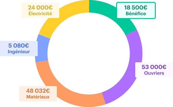 gestion de budget