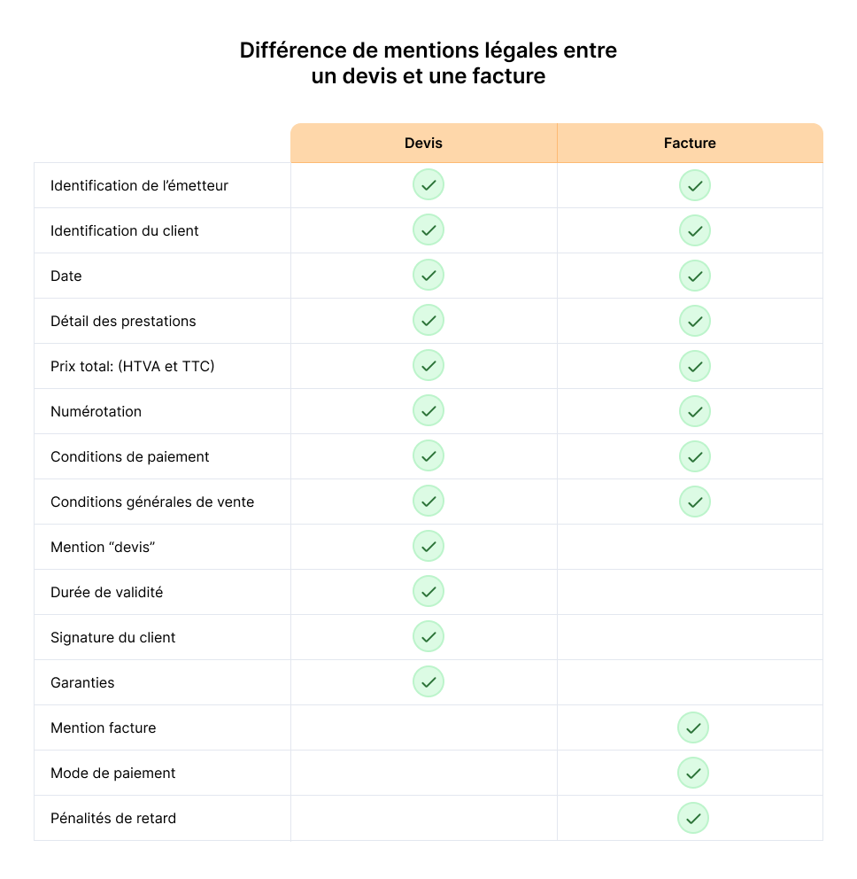 diffenrence de mentions obligatoires entre un devis et une facture